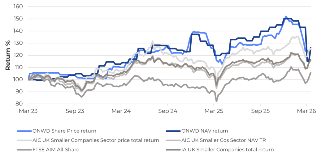Multiple line chart showing investment returns over time (Mar 23–Mar 26) for several indices: ONWD Share Price return, ONWD NAV return, AIC UK Smaller Companies sector price total return, AIC UK Smaller Cos sector NAV TR, FTSE AIM All-Share, and IA UK Smaller Companies total return, with a rising trend overall.